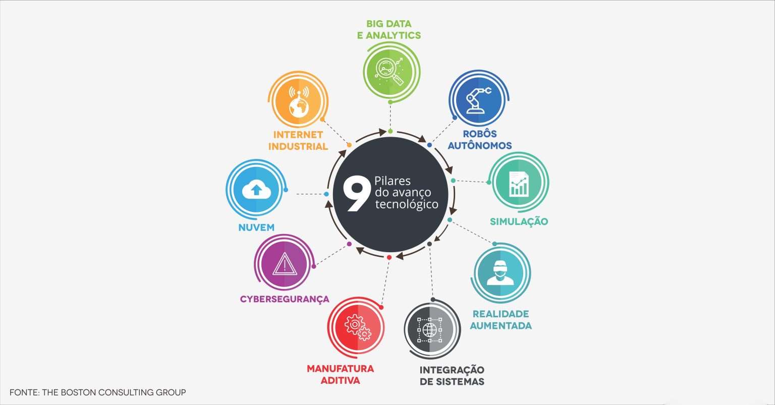 Pilares da Industria 4.0