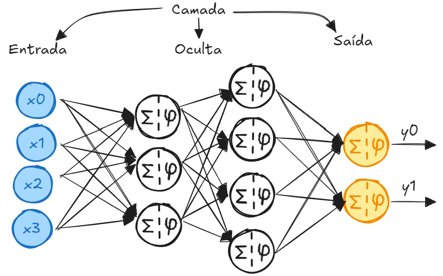 RedeNeural