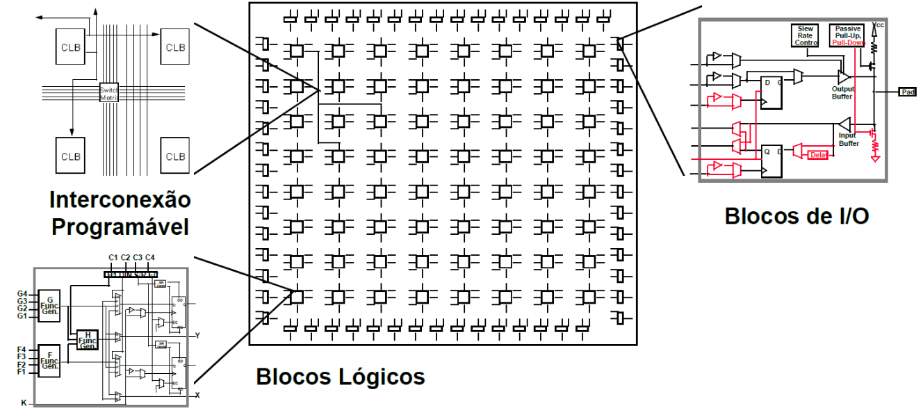 blocosLogicosFPGA