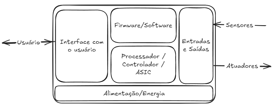 Arquitetura Básica de um Sistema Embarcado