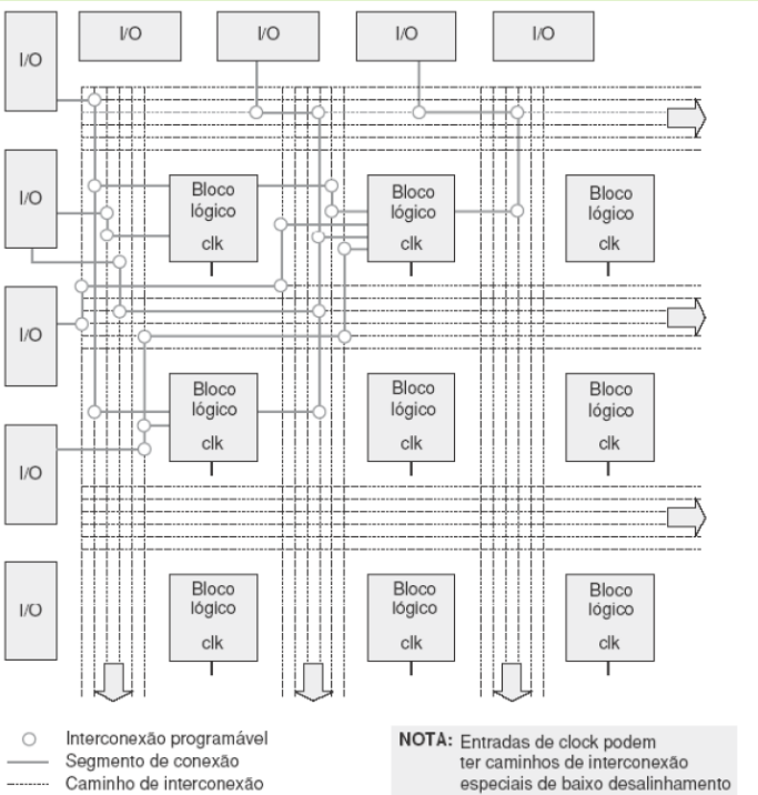 blocosLogicosFPGA