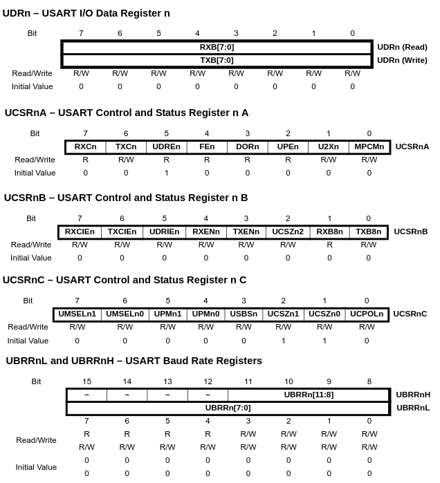 Registers
