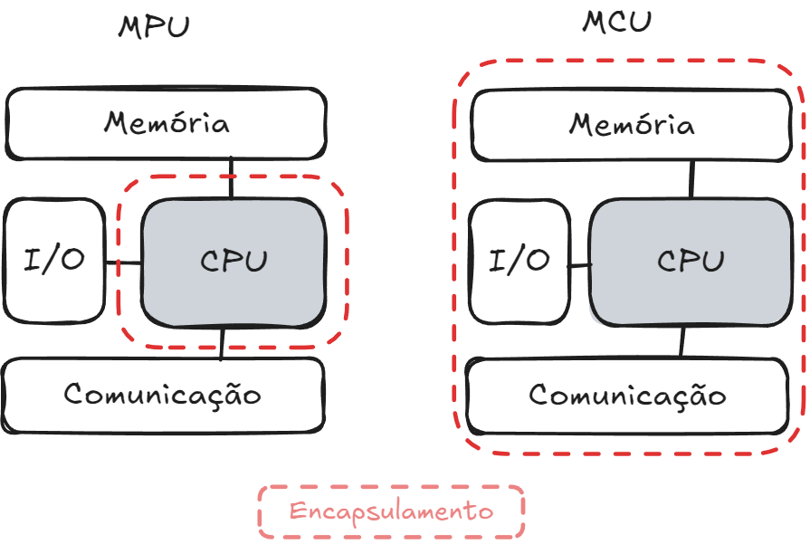 MPU x MCU