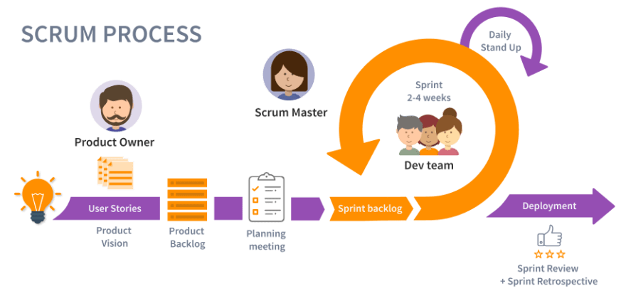 ScrumProcess