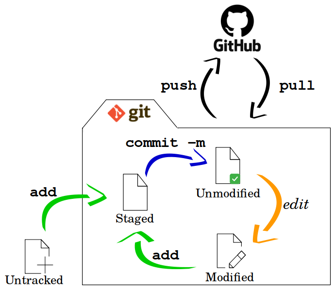 gitGitHub